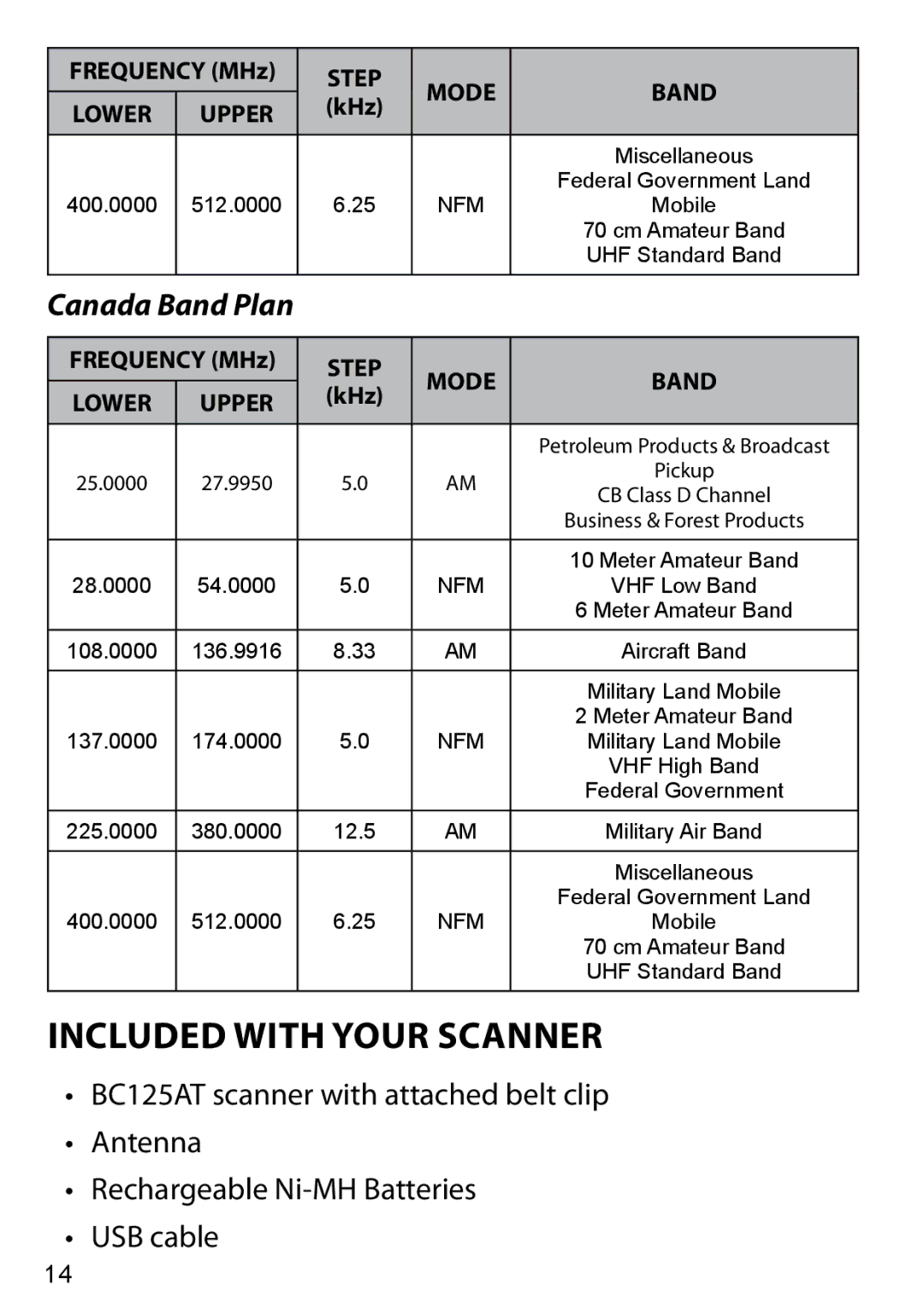 Uniden BC125AT owner manual Included with Your Scanner 