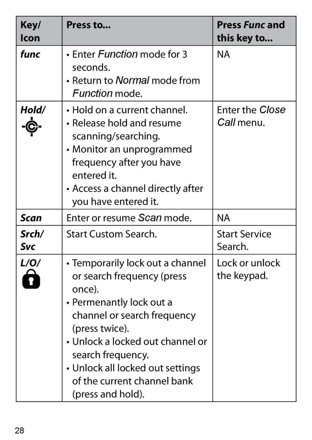 Uniden BC125AT owner manual Func, Hold, Scan, Srch, Svc 