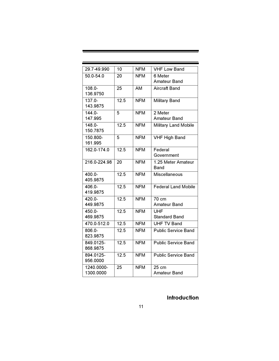 Uniden BC246T 29.7-49.990, VHF Low Band, 50.0-54.0, Aircraft Band 136.9750 137.0 12.5, Military Band, 143.9875 144.0 