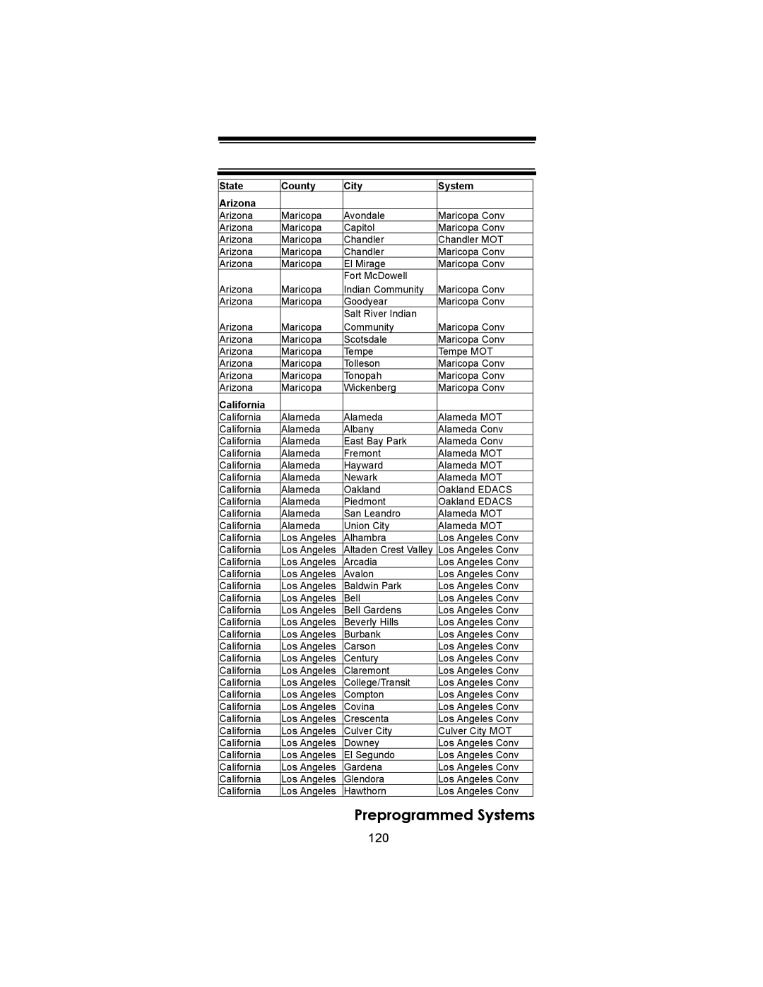 Uniden BC246T owner manual 120, State County City System Arizona 