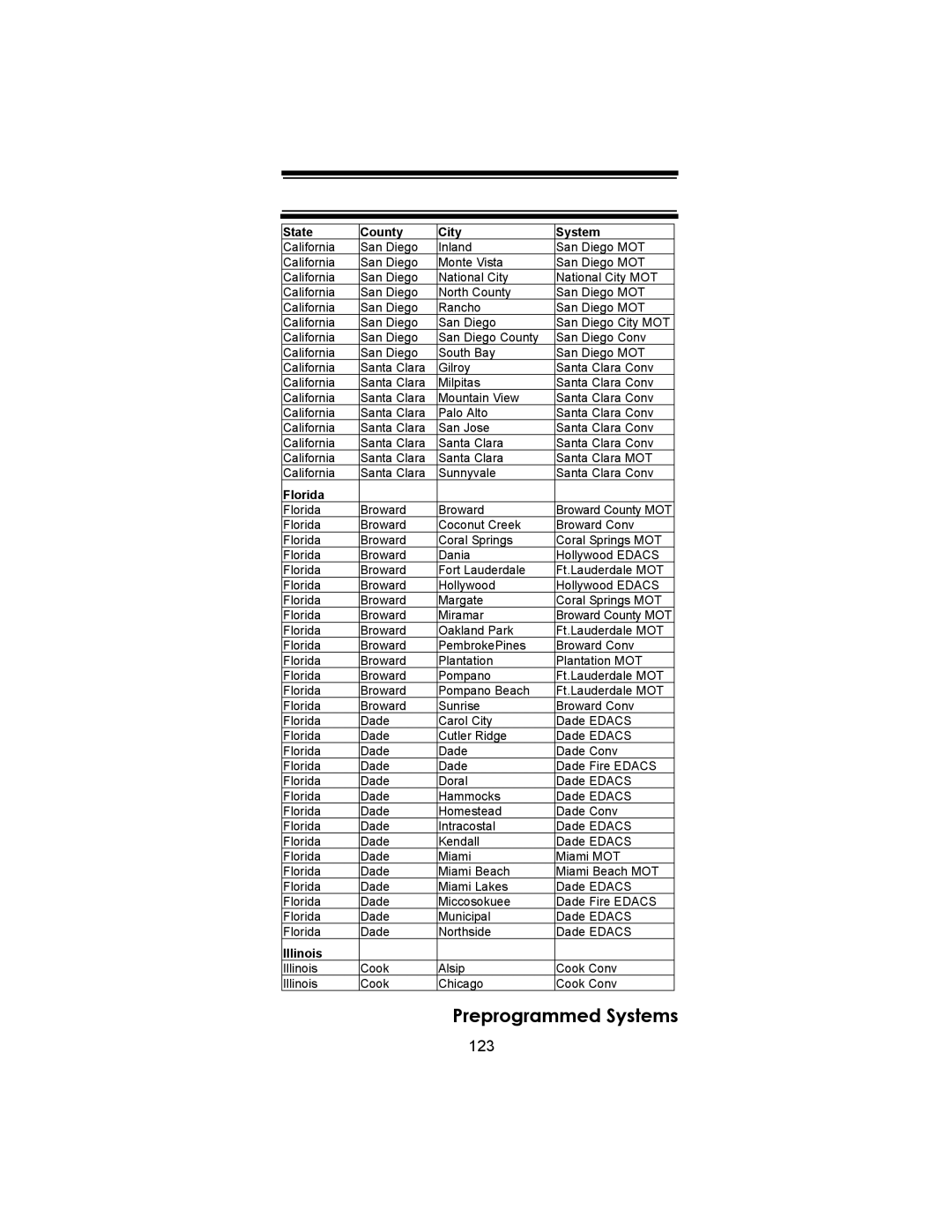 Uniden BC246T owner manual 123, Florida 