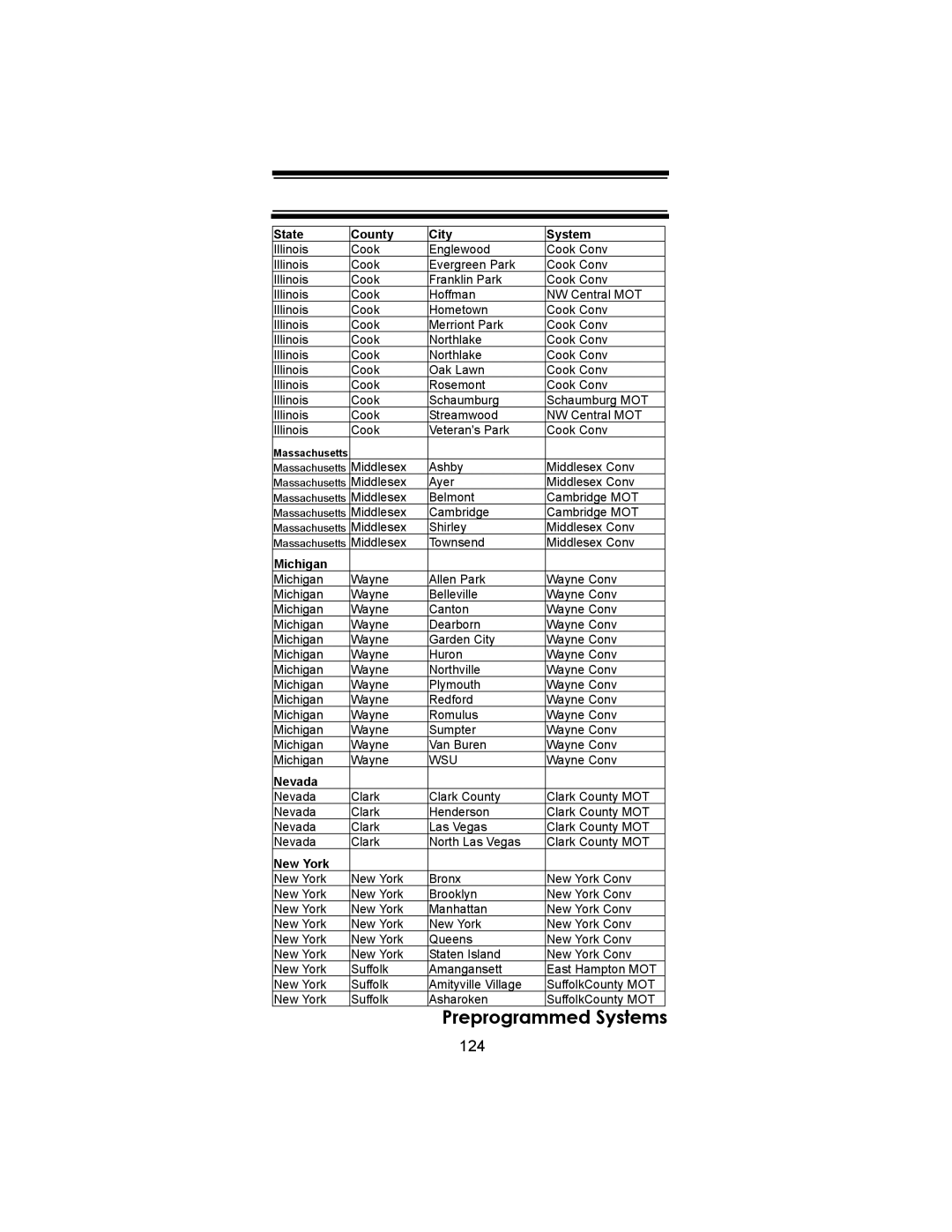 Uniden BC246T owner manual 124, Michigan 