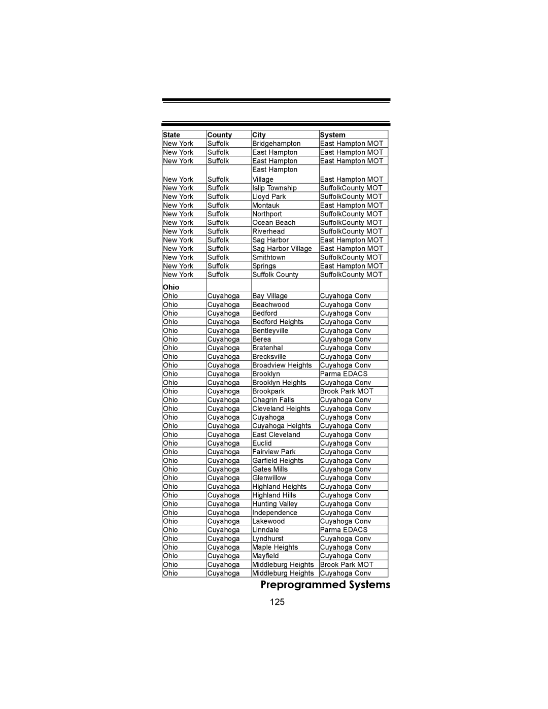 Uniden BC246T owner manual 125, Ohio 