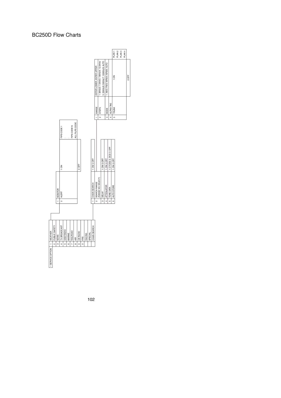 Uniden manual BC250D Flow Charts, 102 