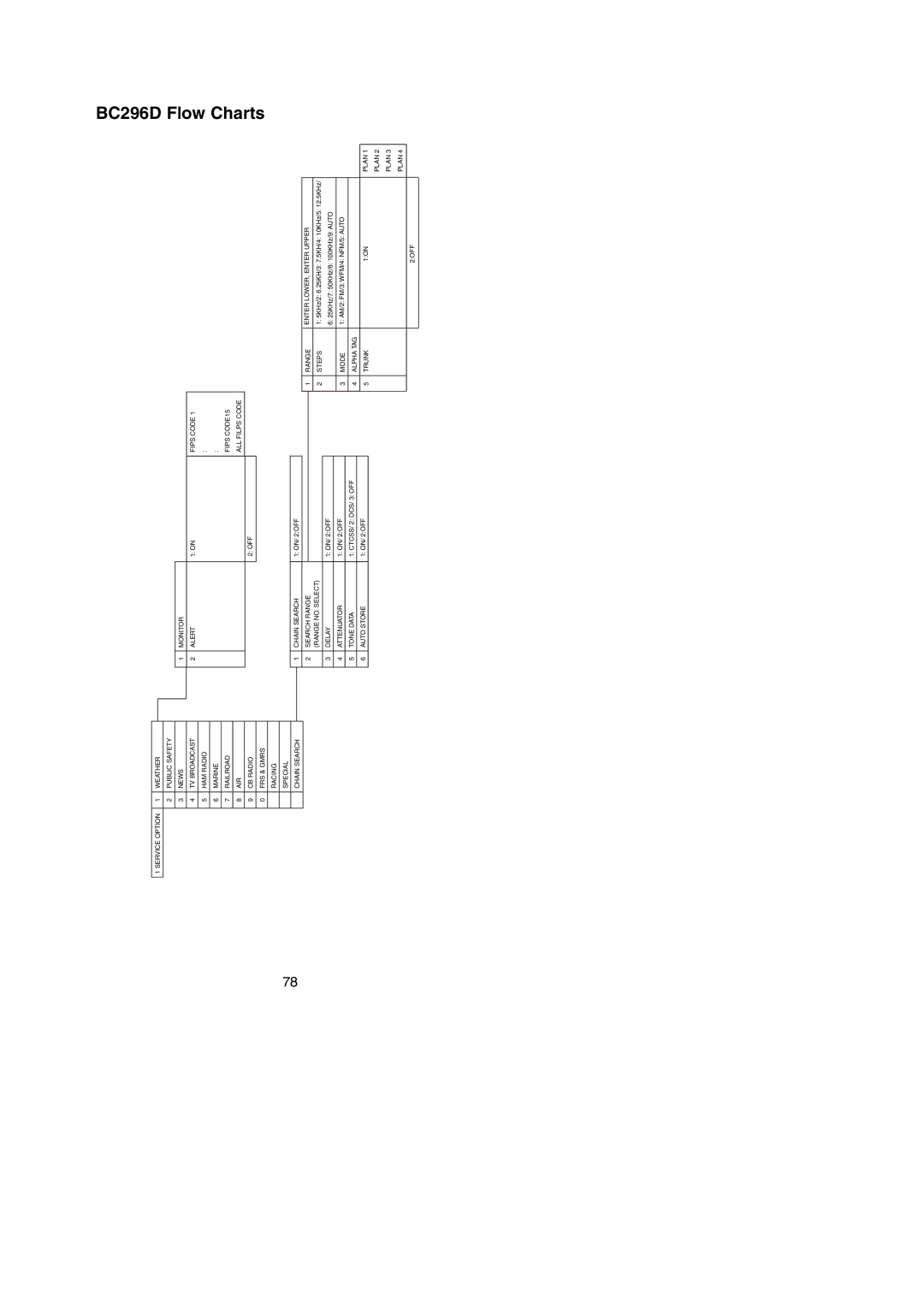 Uniden manual BC296D Flow Charts 