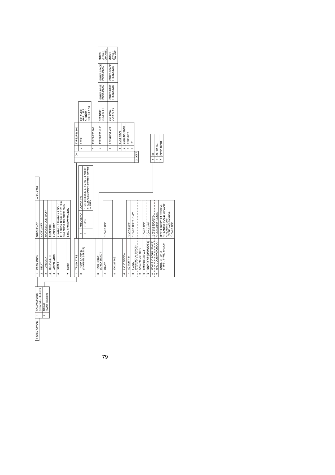 Uniden BC296D manual Scan Option Conventional 