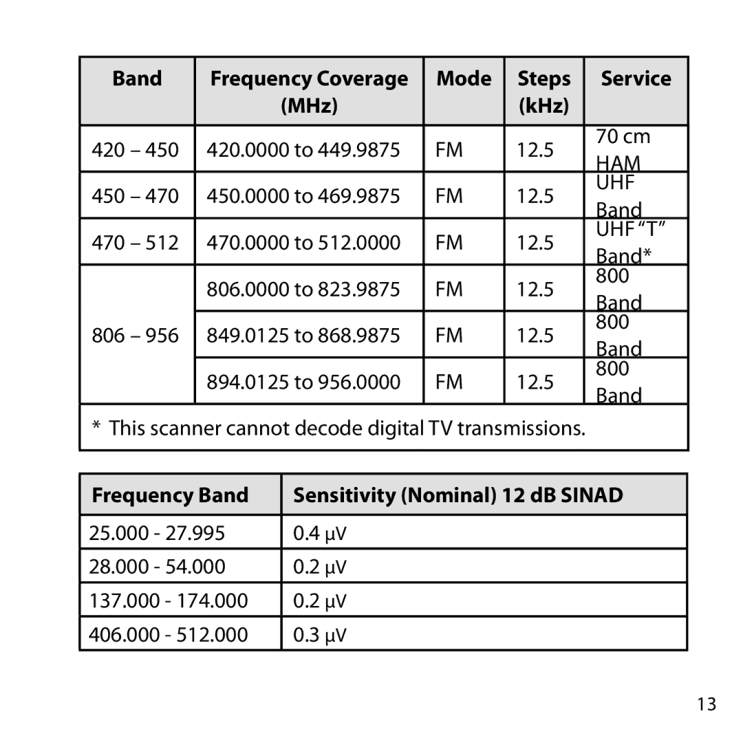 Uniden BC355C owner manual Uhf T, Frequency Band Sensitivity Nominal 12 dB Sinad 