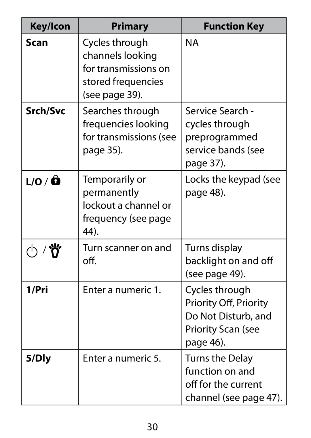 Uniden BC75XLT owner manual Key/Icon Primary Function Key Scan, Srch/Svc, Dly 