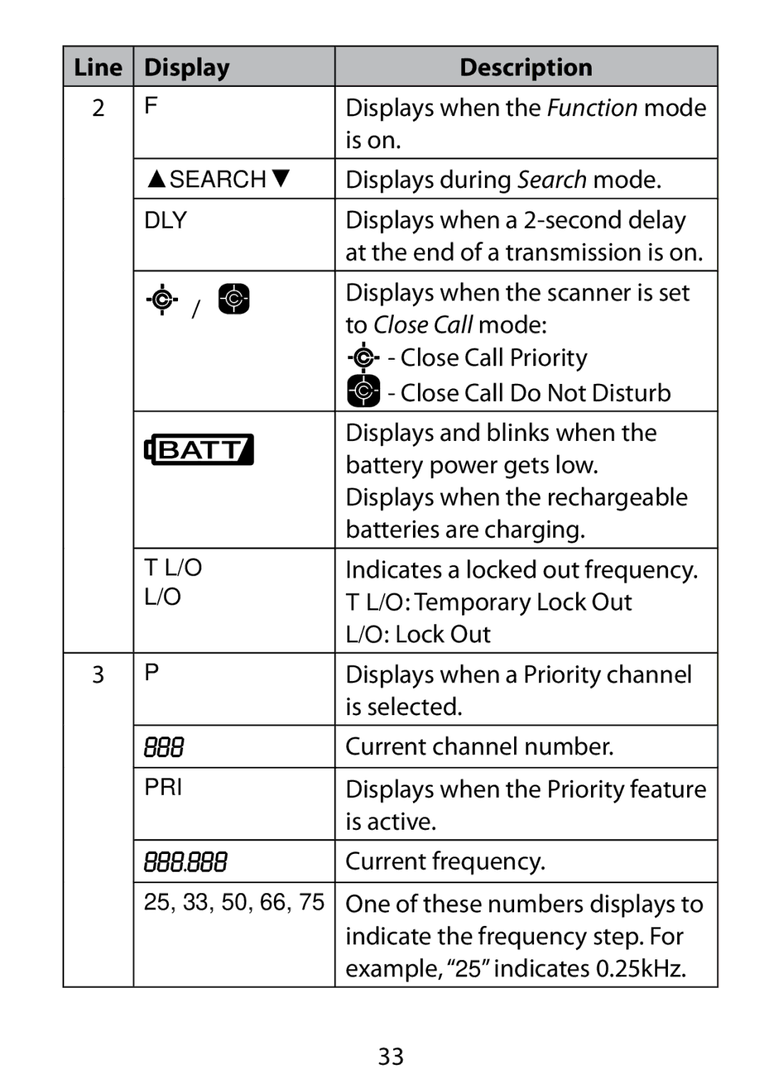 Uniden BC75XLT owner manual Display Description, To Close Call mode 