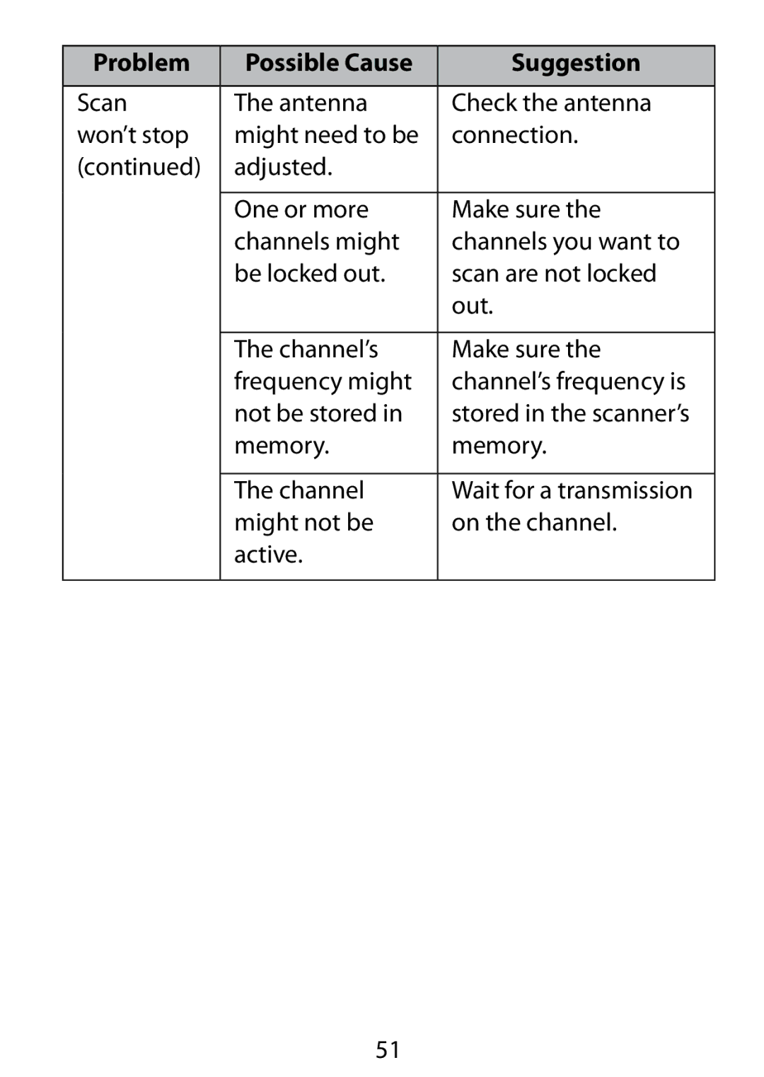 Uniden BC75XLT owner manual Problem Possible Cause Suggestion 