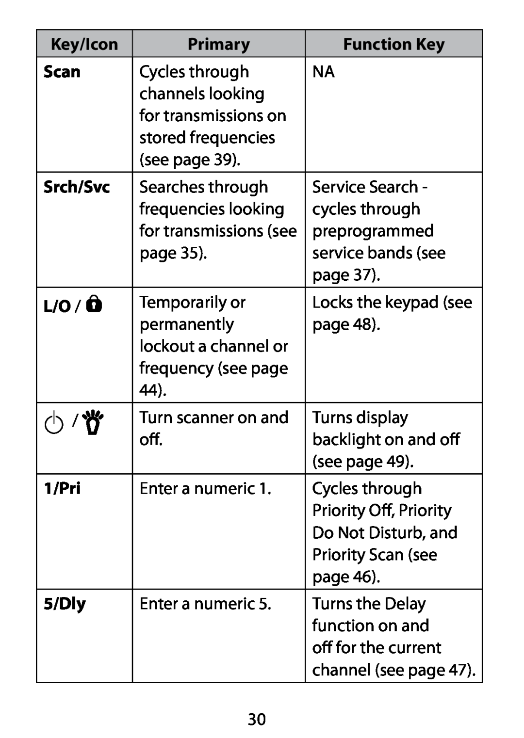 Uniden BC75XLT owner manual Key/Icon, Primary, Function Key, Scan, Srch/Svc, 1/Pri, 5/Dly 