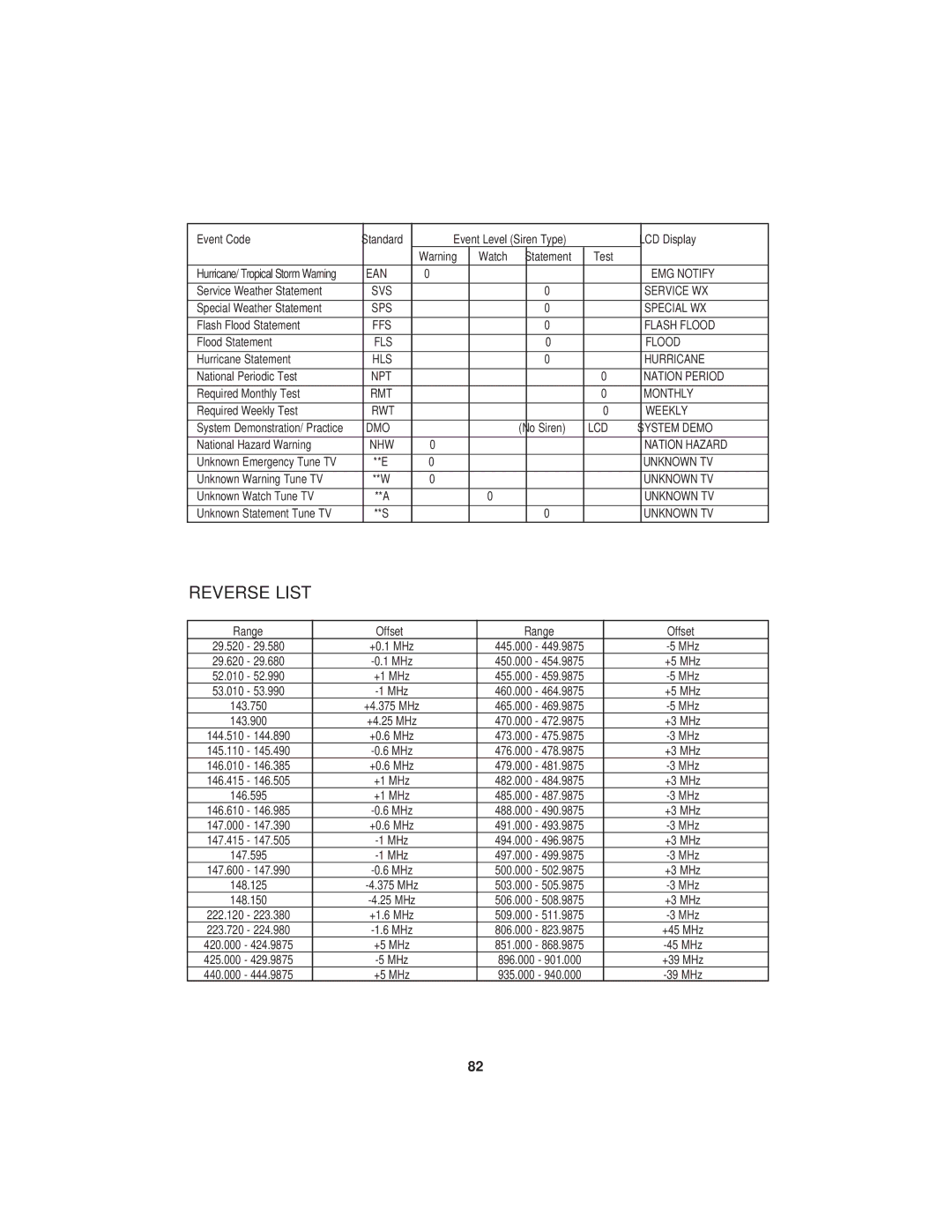 Uniden BC780XLT manual Reverse List 