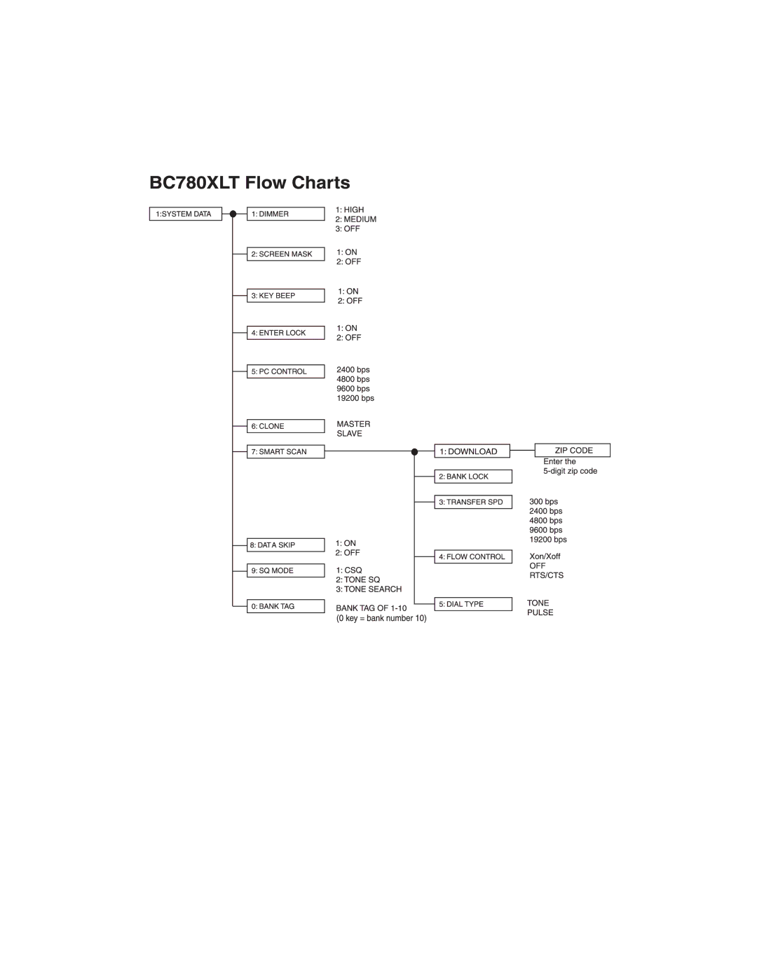 Uniden BC780XLT manual 