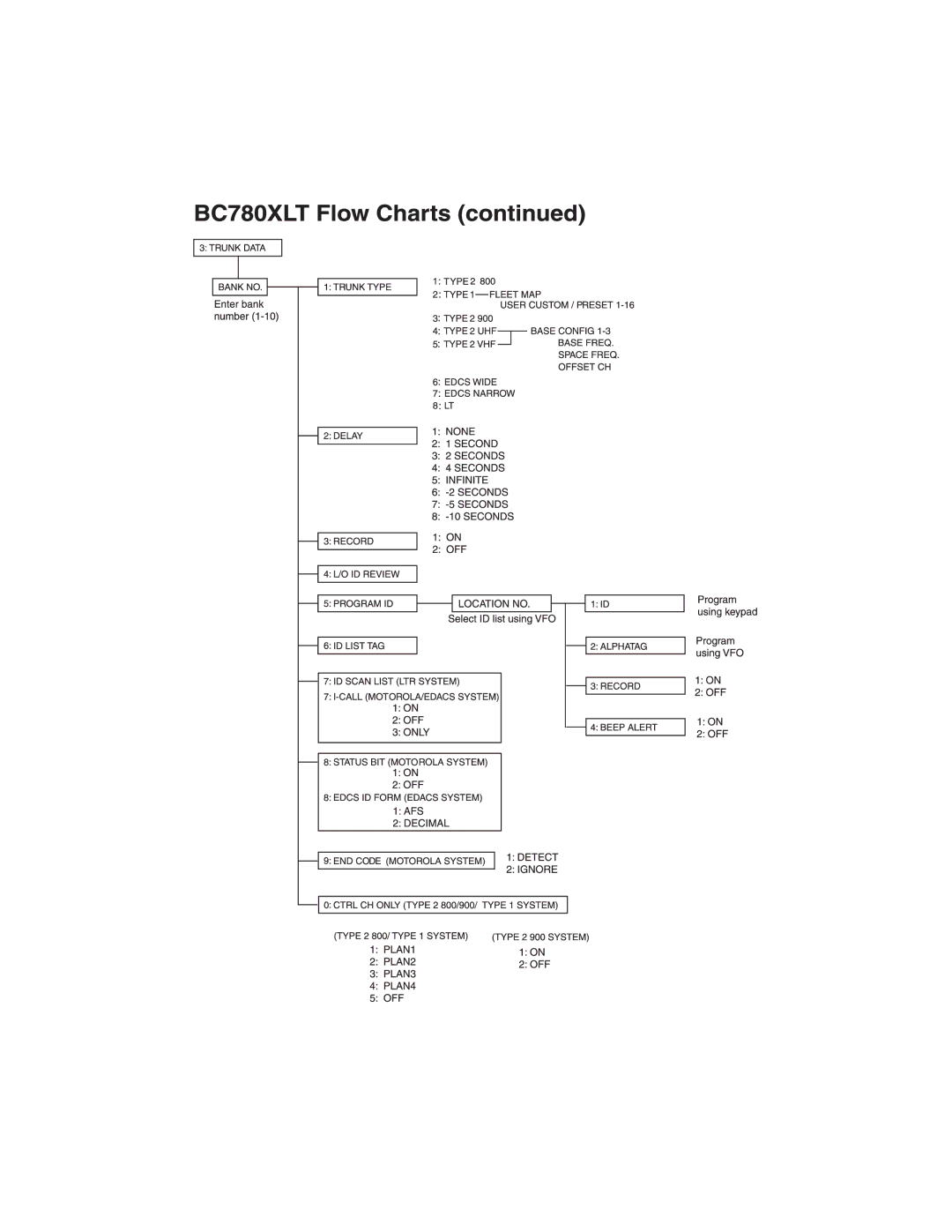 Uniden BC780XLT manual 