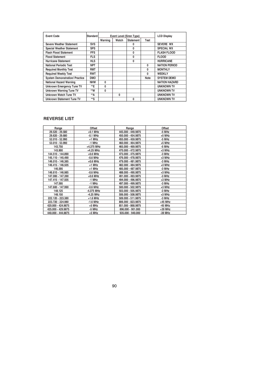 Uniden BC785D manual Reverse List 