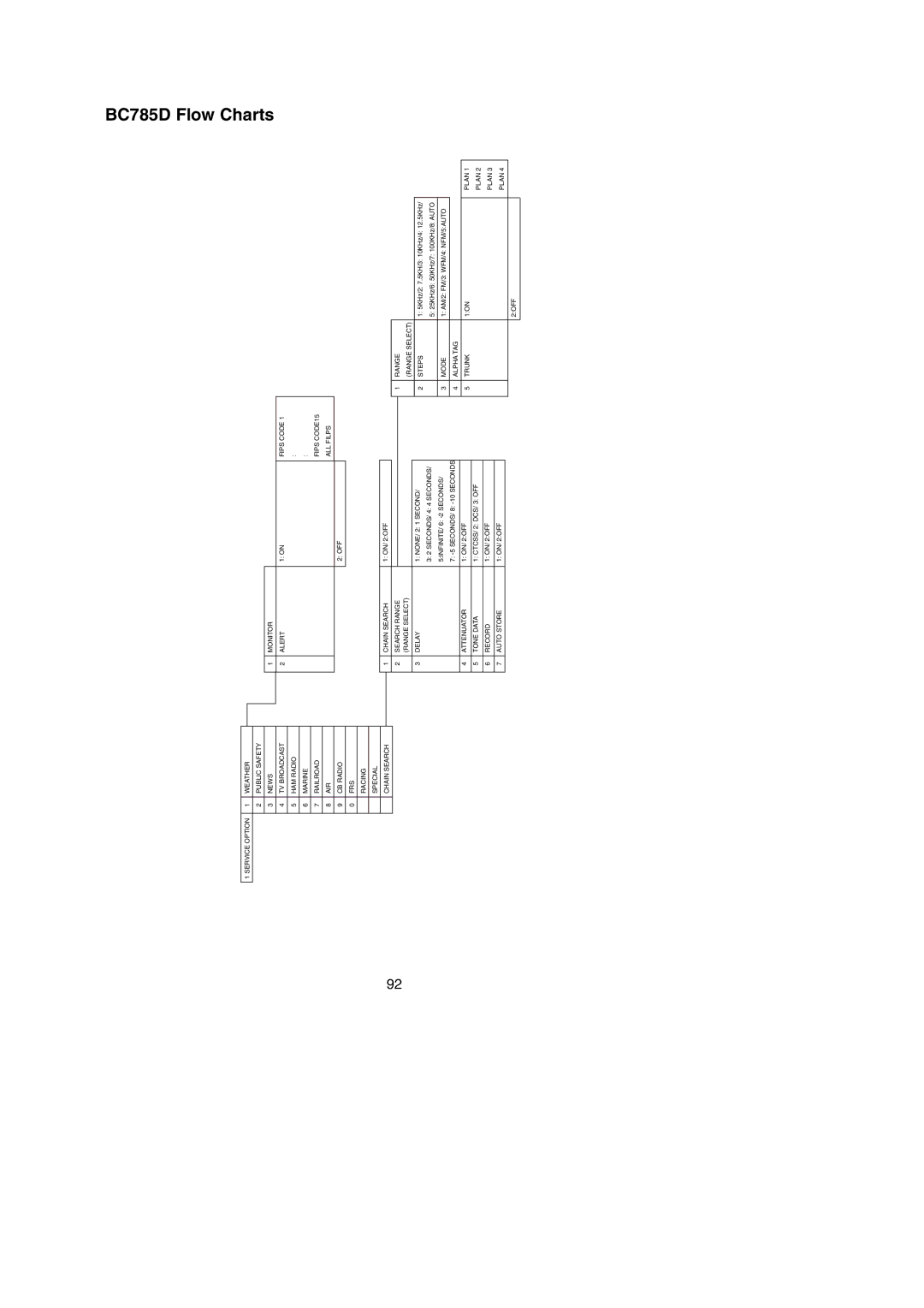 Uniden manual BC785D Flow Charts 