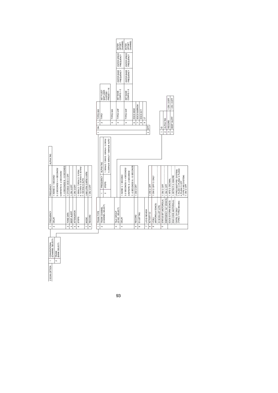 Uniden BC785D manual Scan Option Conventional 