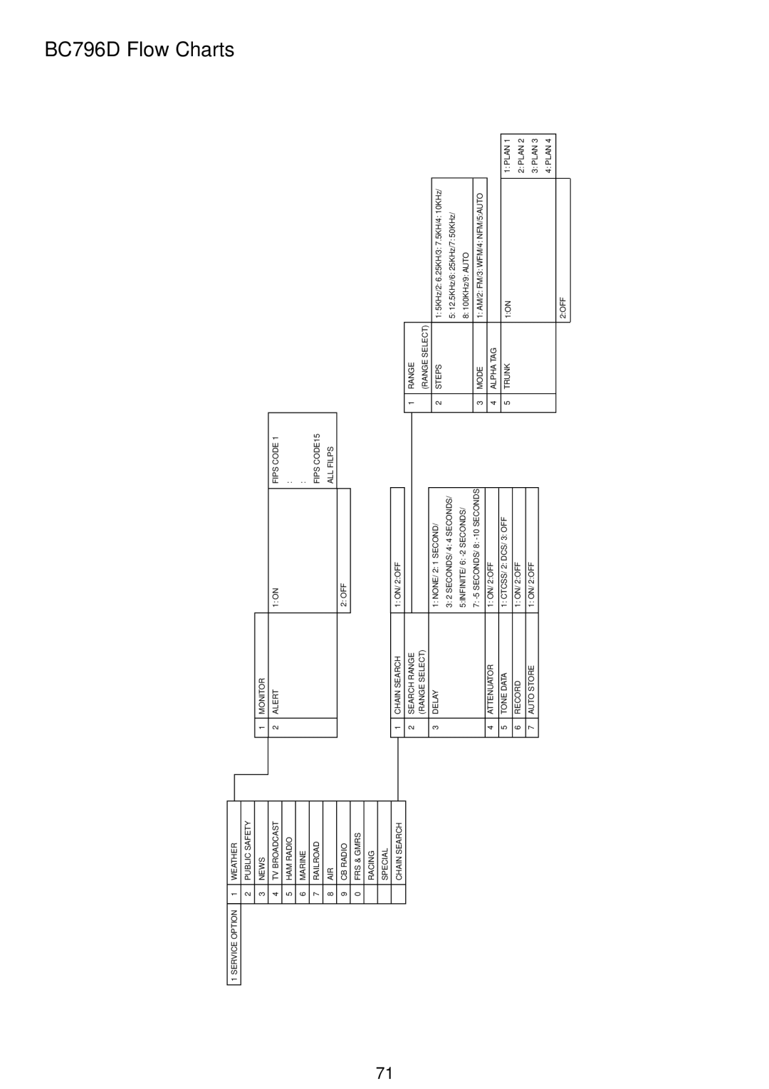 Uniden APCO 25 manual BC796D Flow Charts 