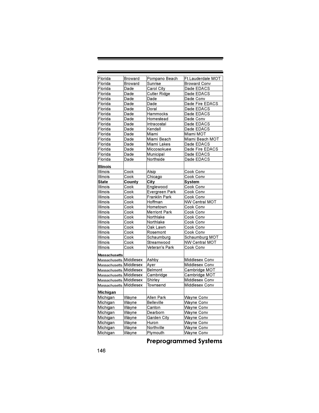 Uniden BCD396T owner manual 146, Michigan 