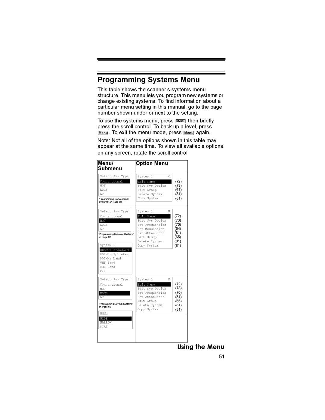 Uniden BCD396T owner manual Programming Systems Menu, Menu Option Menu Submenu 