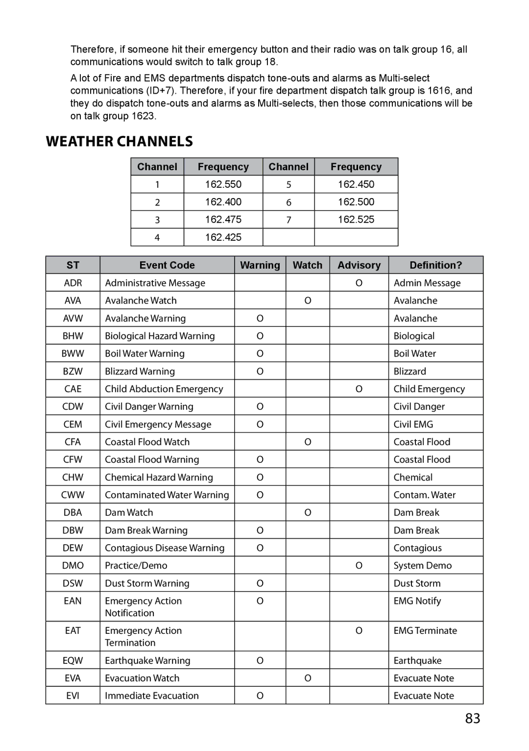 Uniden BCD536HP, BCD436HP owner manual Weather Channels, Event Code Watch Advisory Definition? 