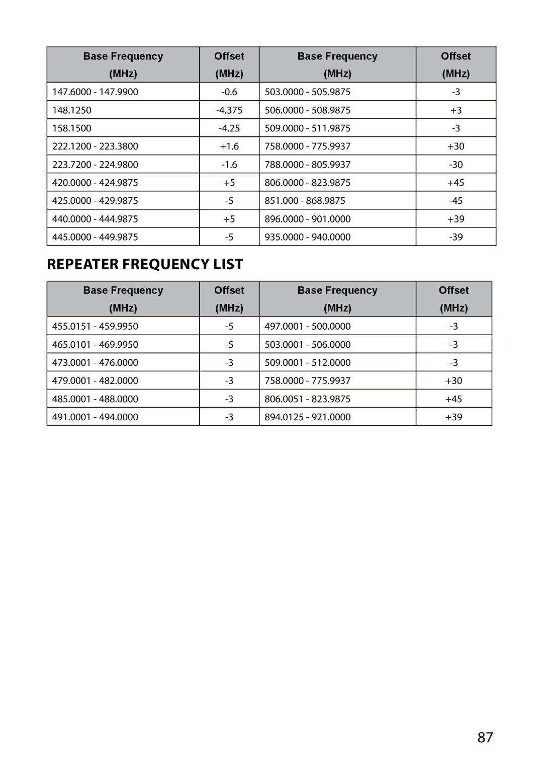 Uniden BCD536HP, BCD436HP owner manual Repeater Frequency List 