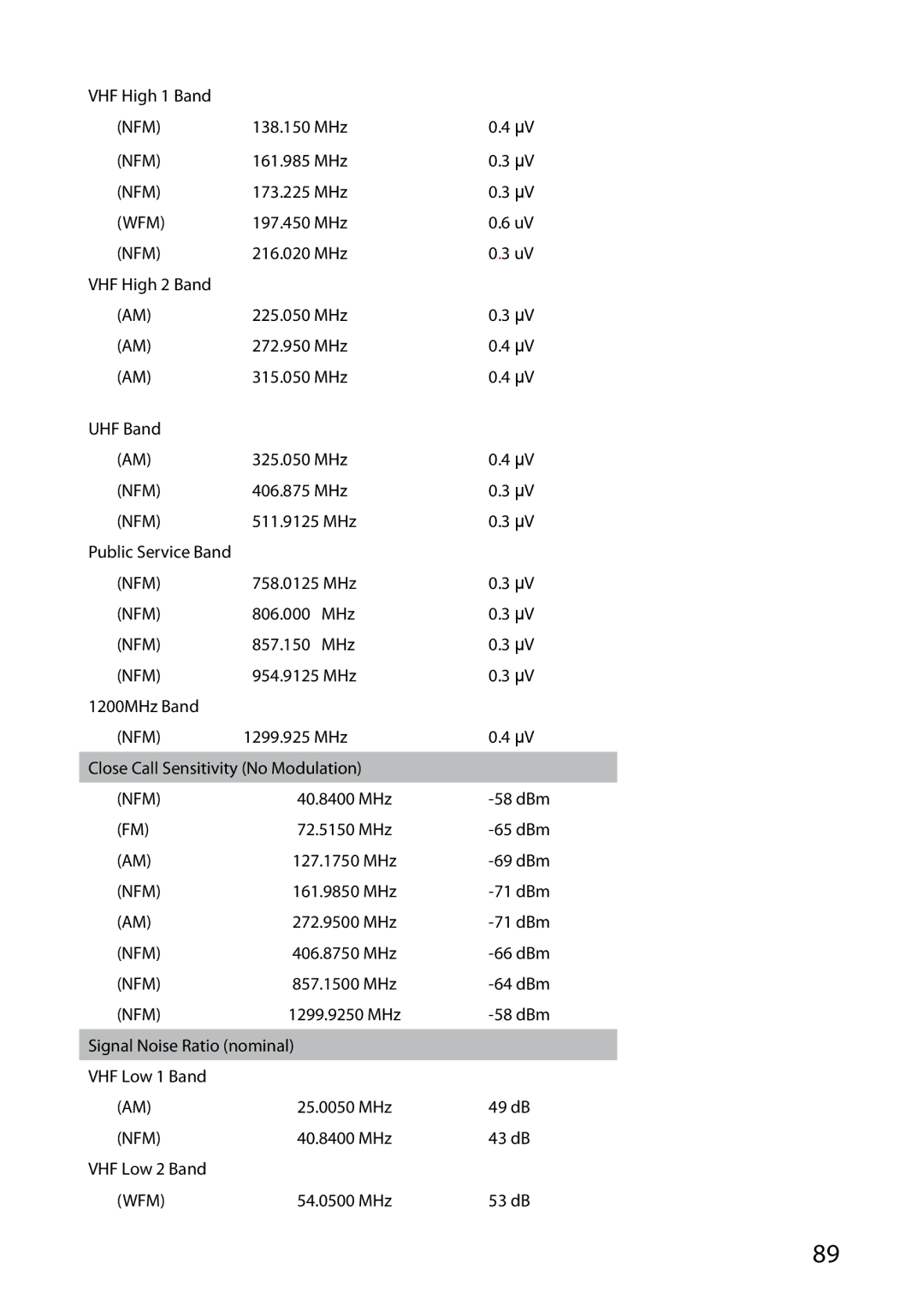 Uniden BCD536HP, BCD436HP owner manual VHF High 1 Band 