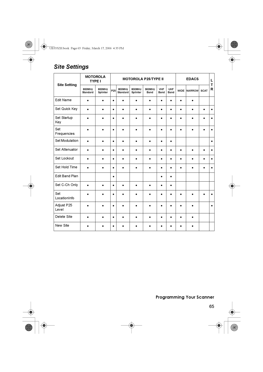 Uniden BCD996T manual Site Settings 