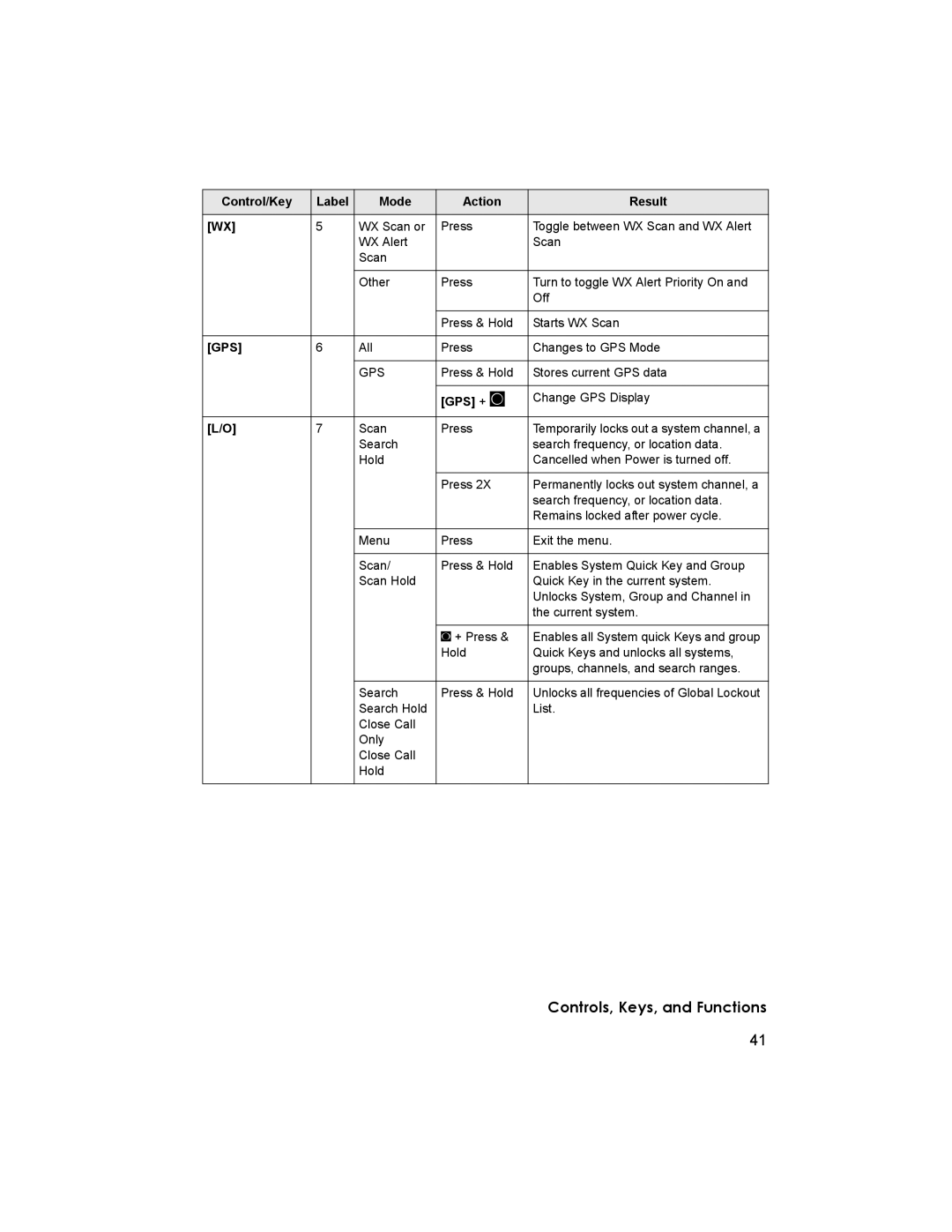 Uniden BCD996T manual Control/Key Label Mode Action Result, Gps + F 