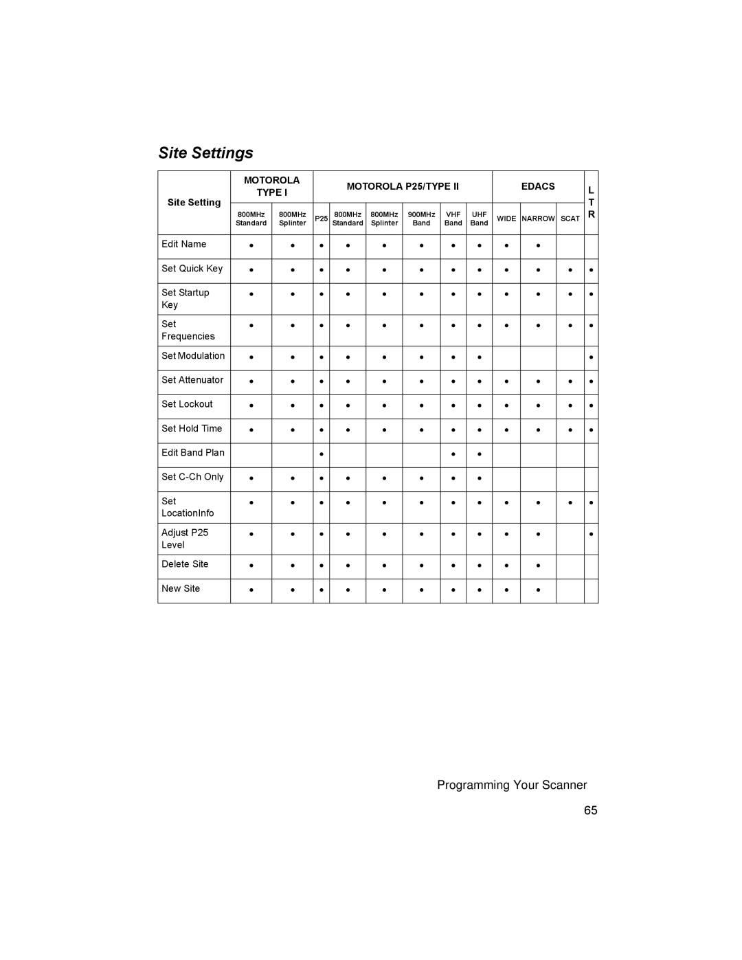 Uniden BCD996T manual Site Settings 