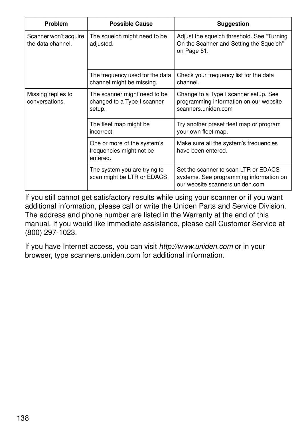 Uniden BCT15 manual Check your frequency list for the data 