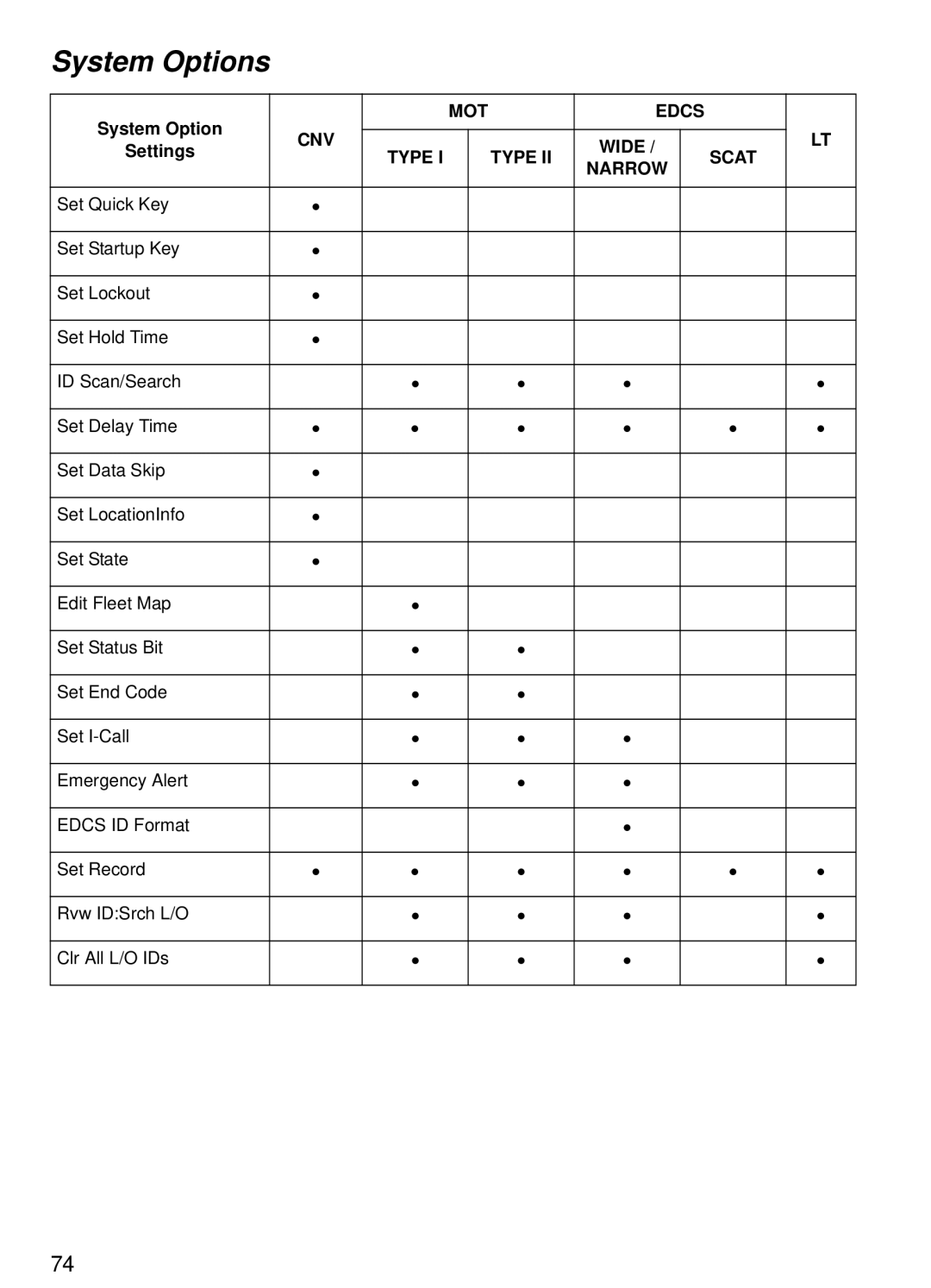 Uniden BCT15 manual System Options 