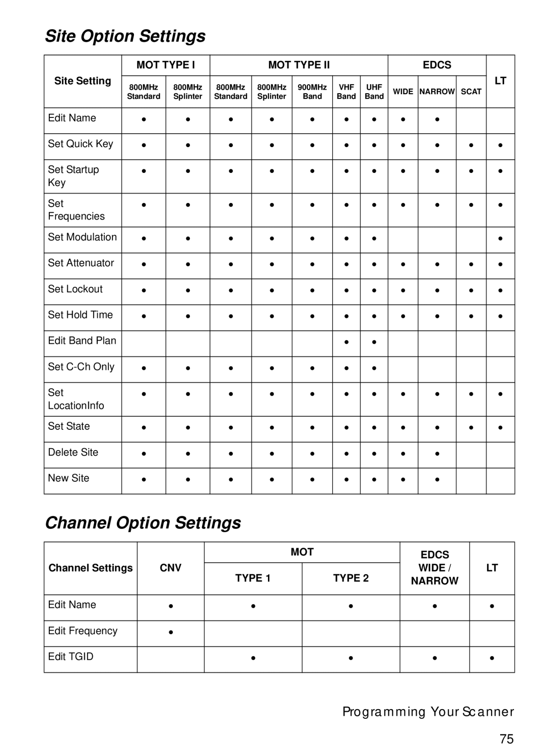 Uniden BCT15 manual Site Option Settings, Channel Option Settings 