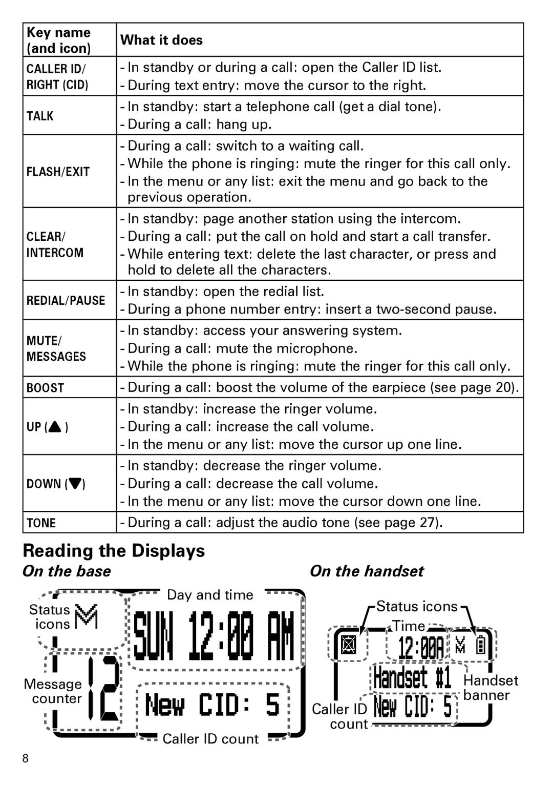 Uniden CEZAI2998 manual Reading the Displays, On the base On the handset, During a call increase the call volume 