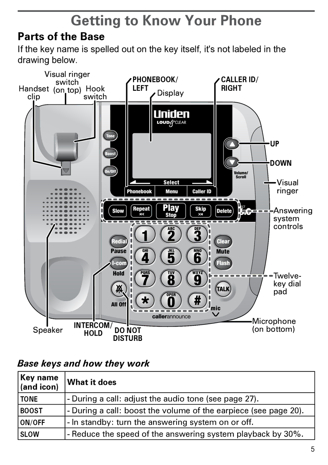 Uniden CEZAI2998 manual Getting to Know Your Phone, Parts of the Base, Base keys and how they work 