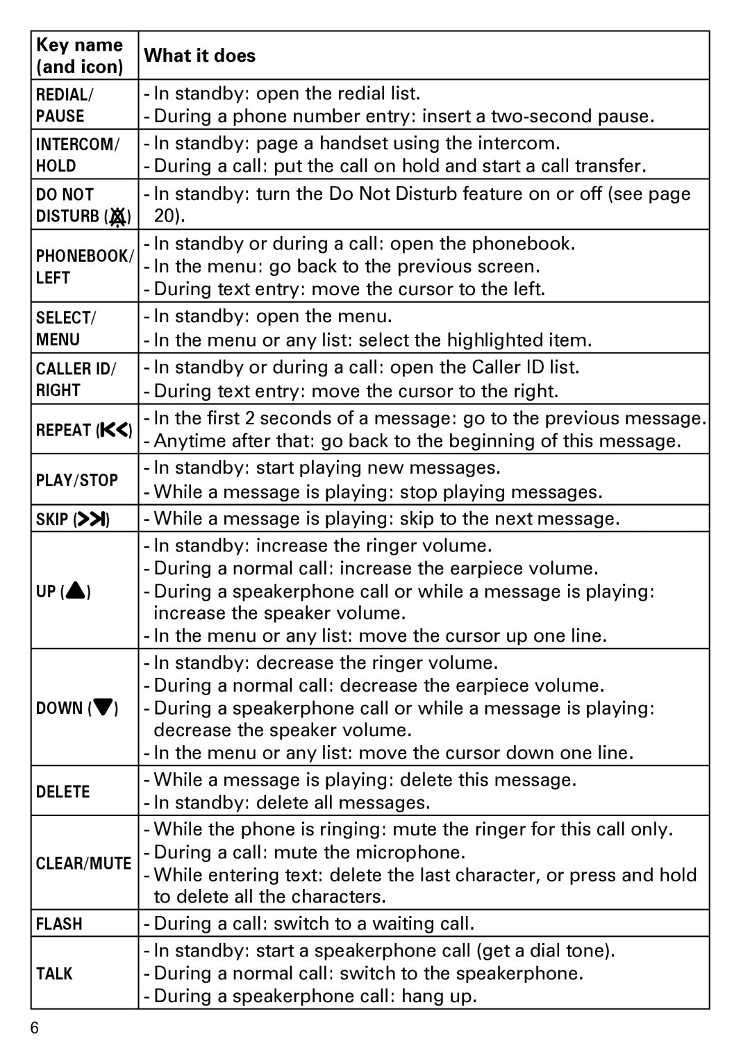 Uniden CEZAI2998 manual Standby open the redial list 