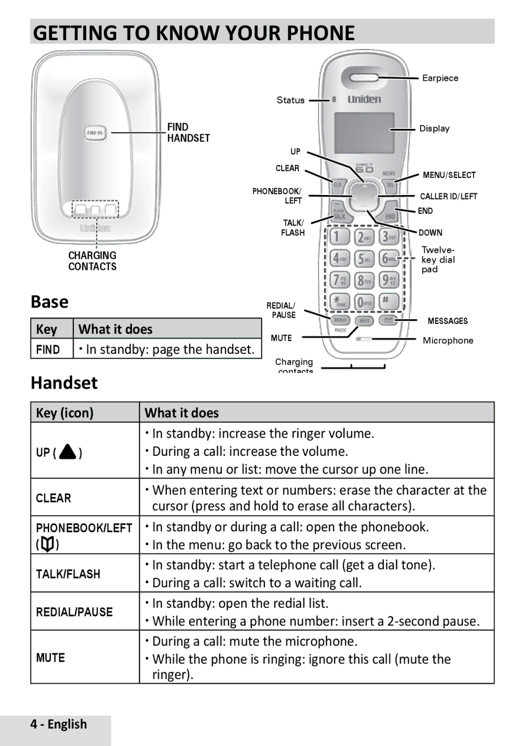 Uniden D1364BK manual Getting to Know Your Phone, Base, Handset, Key What it does, Key icon What it does 