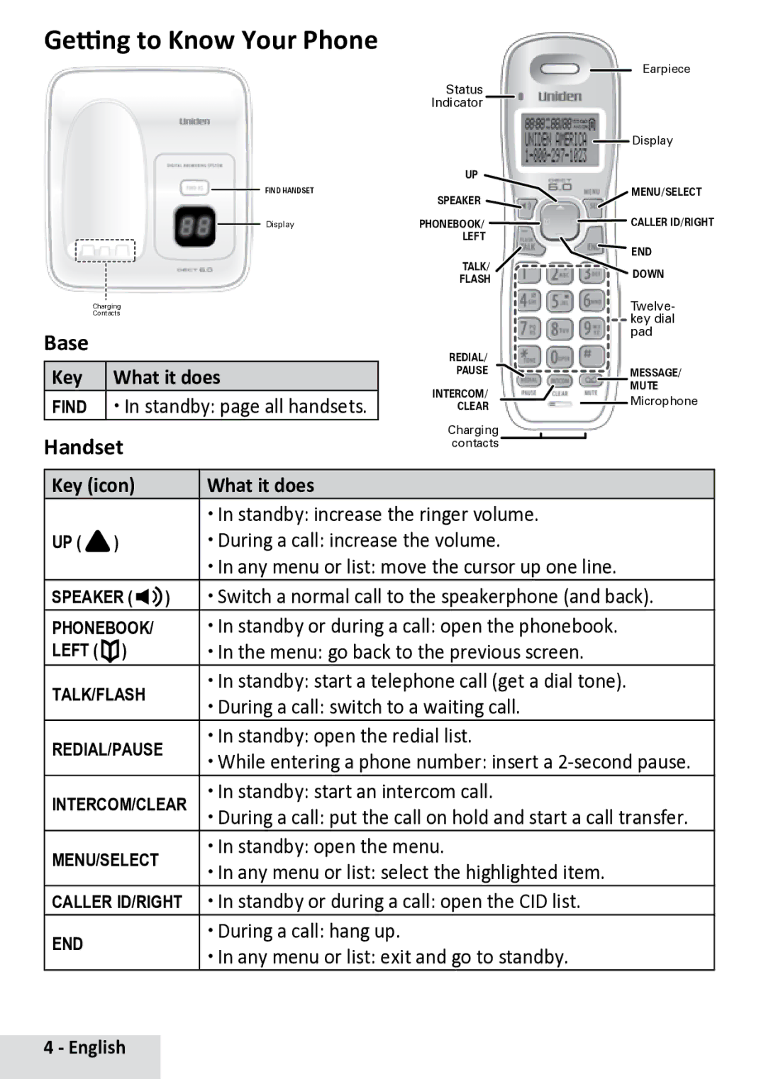 Uniden D13842BK manual Getting to Know Your Phone, Base, Handset, Key What it does 