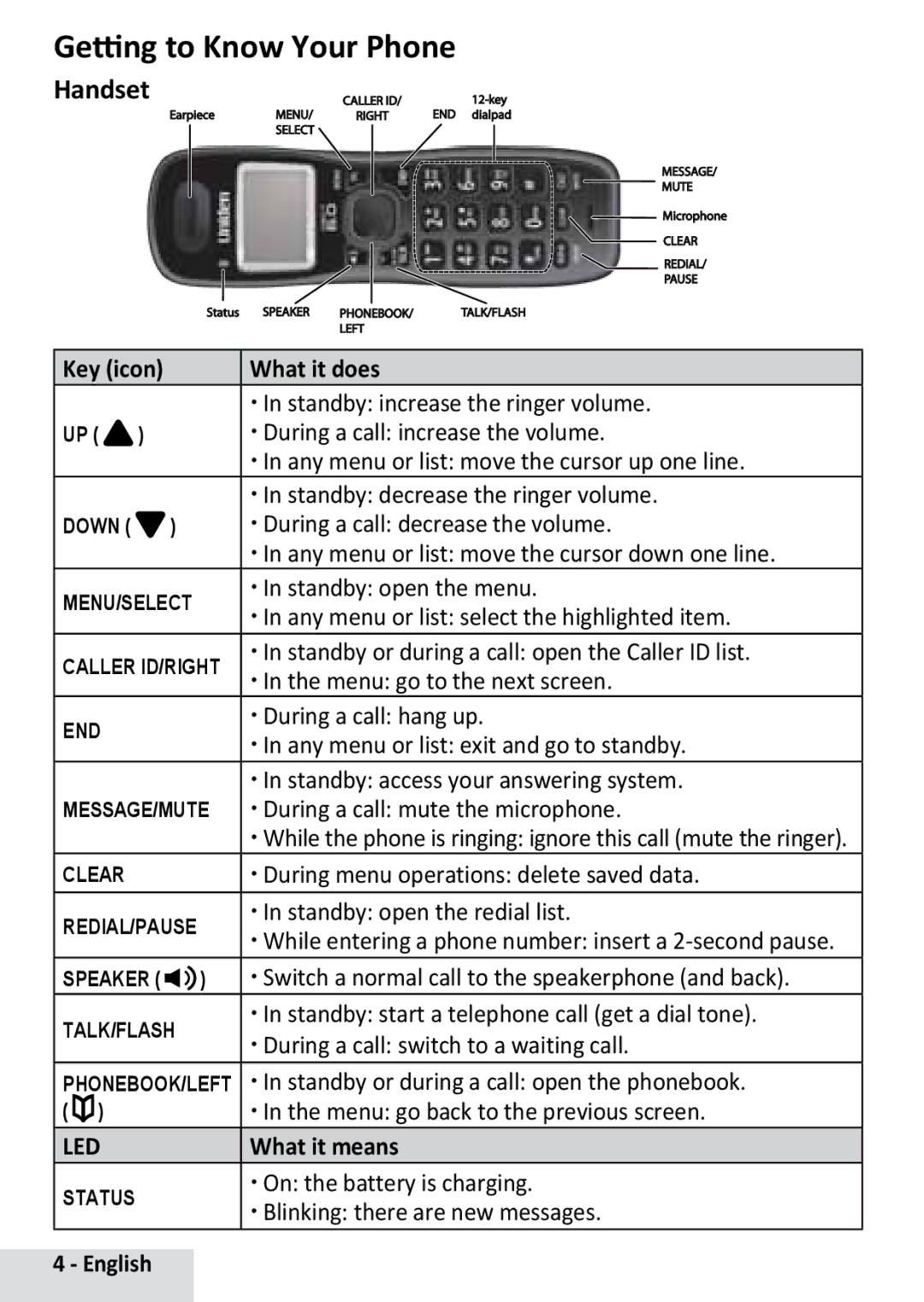 Uniden D1483, D1481 manual Getting to Know Your Phone, Handset, Key icon What it does, What it means 