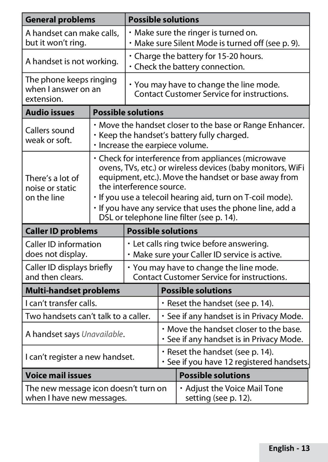 Uniden D1660 Audio issues Possible solutions, Caller ID problems Possible solutions, Voice mail issues Possible solutions 