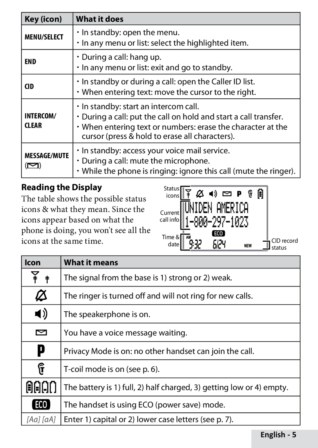 Uniden D1660 manual Reading the Display, Icon What it means 