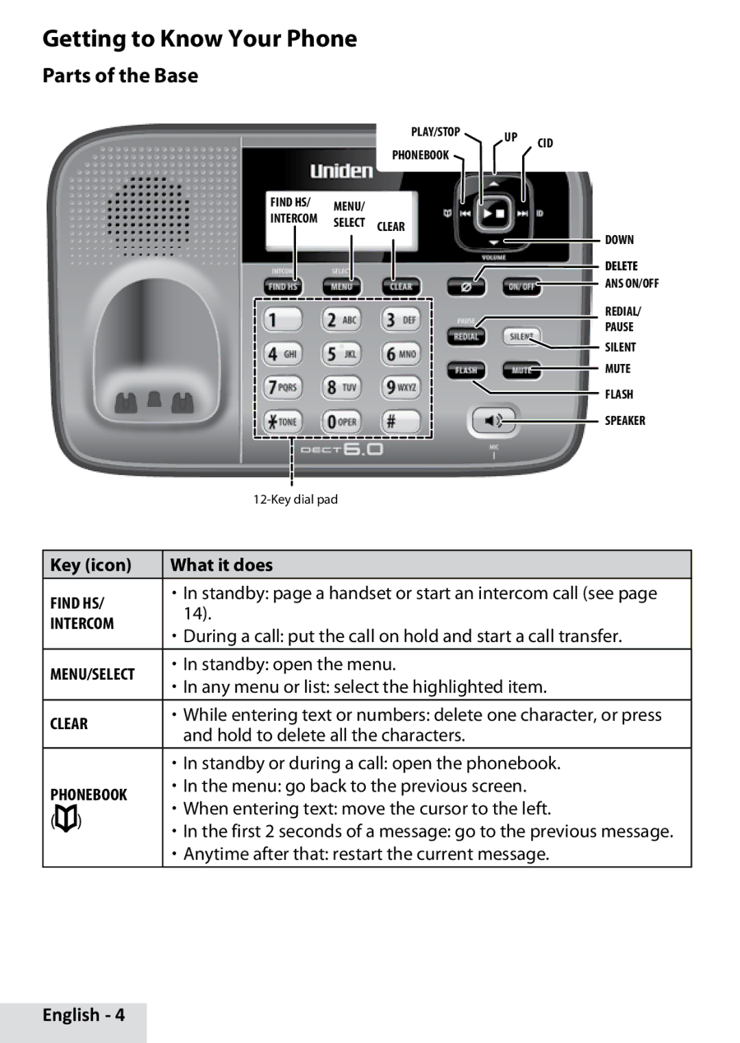 Uniden D1685 manual Getting to Know Your Phone, Parts of the Base 