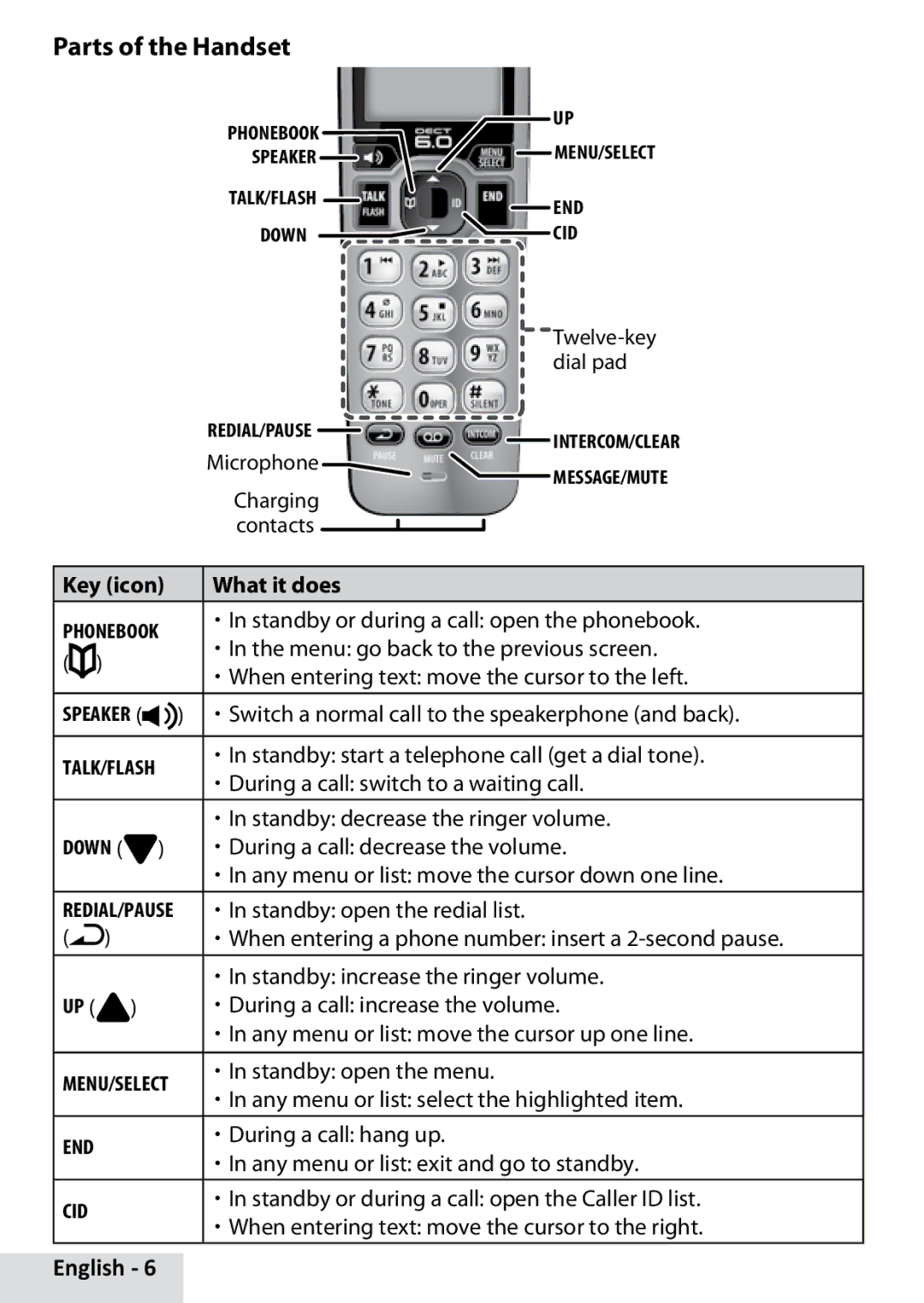 Uniden D1685 manual Parts of the Handset 