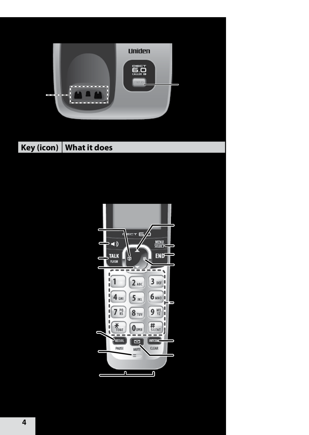 Uniden D1760-11 Getting to Know Your Phone, Parts of the Base, What it does, In standby page all handsets, Key icon, Down 