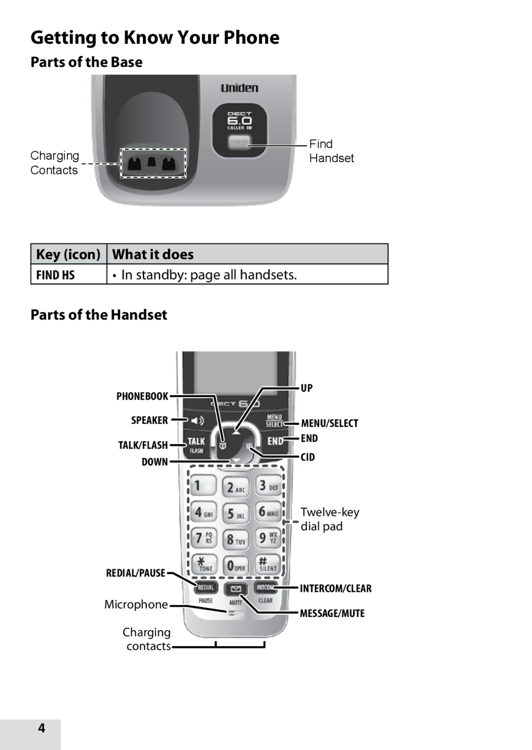 Uniden D1760-11, D1760-12, DRX100 Getting to Know Your Phone, Parts of the Base, What it does, Standby page all handsets 