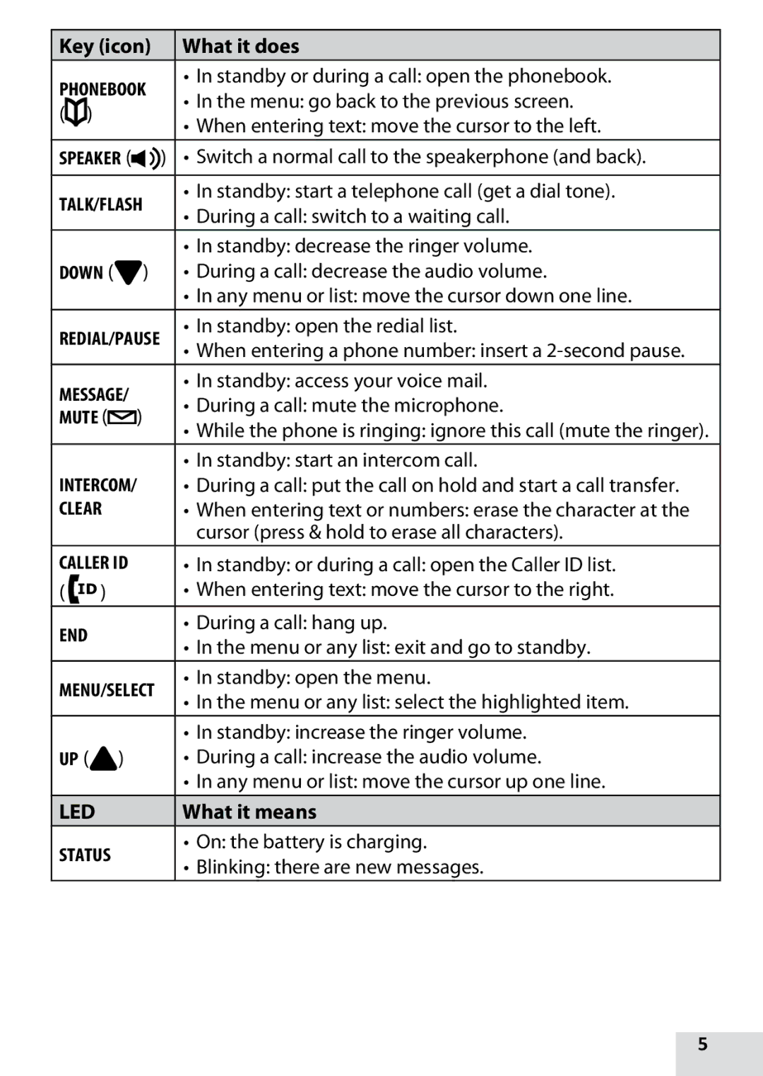 Uniden D1760-12, DRX100, D1760-2, D1760-11 owner manual Key icon What it does, What it means 