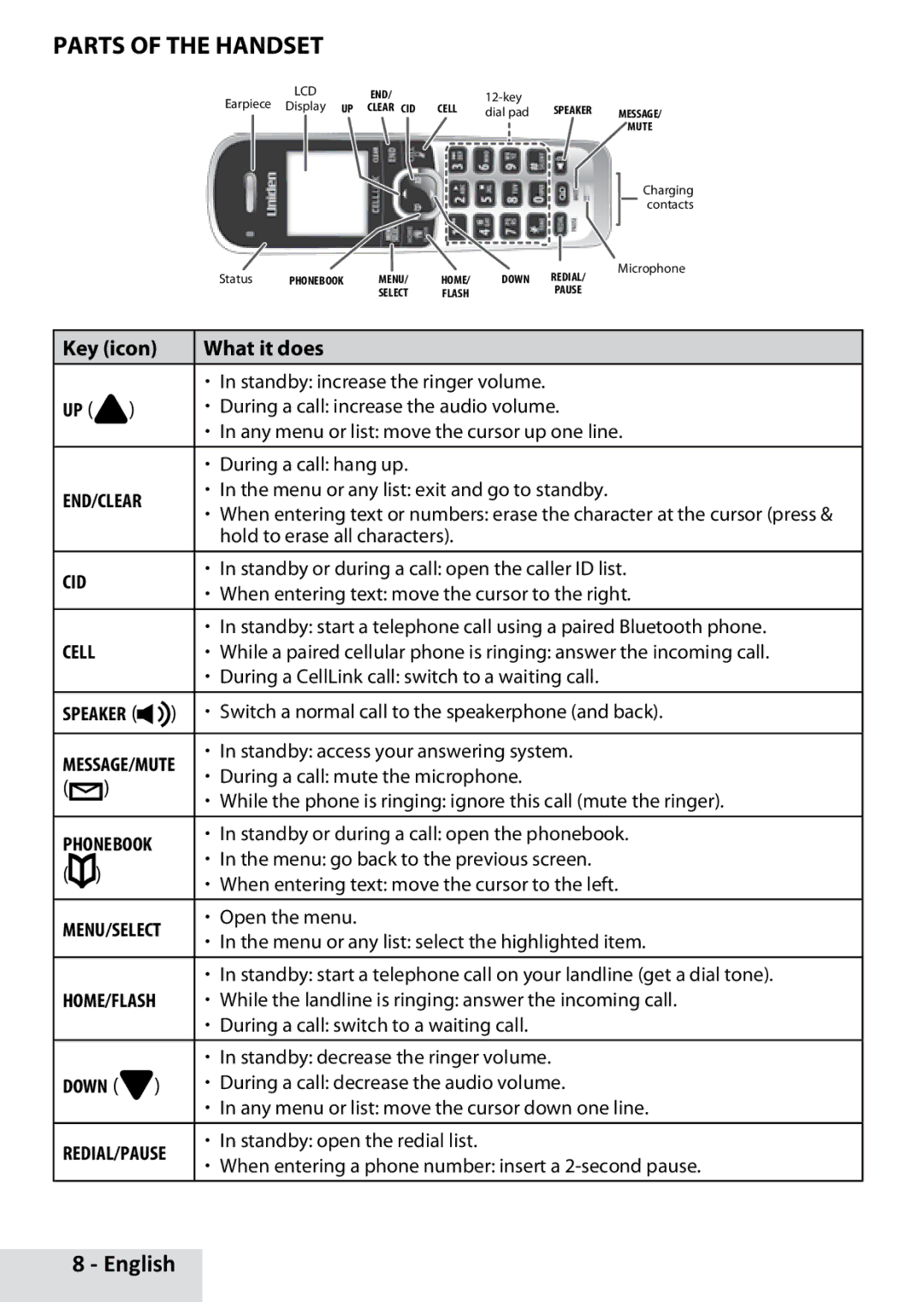 Uniden D1789-12, D1789-11, D1789-2 manual Parts of the Handset, Xx Switch a normal call to the speakerphone and back 