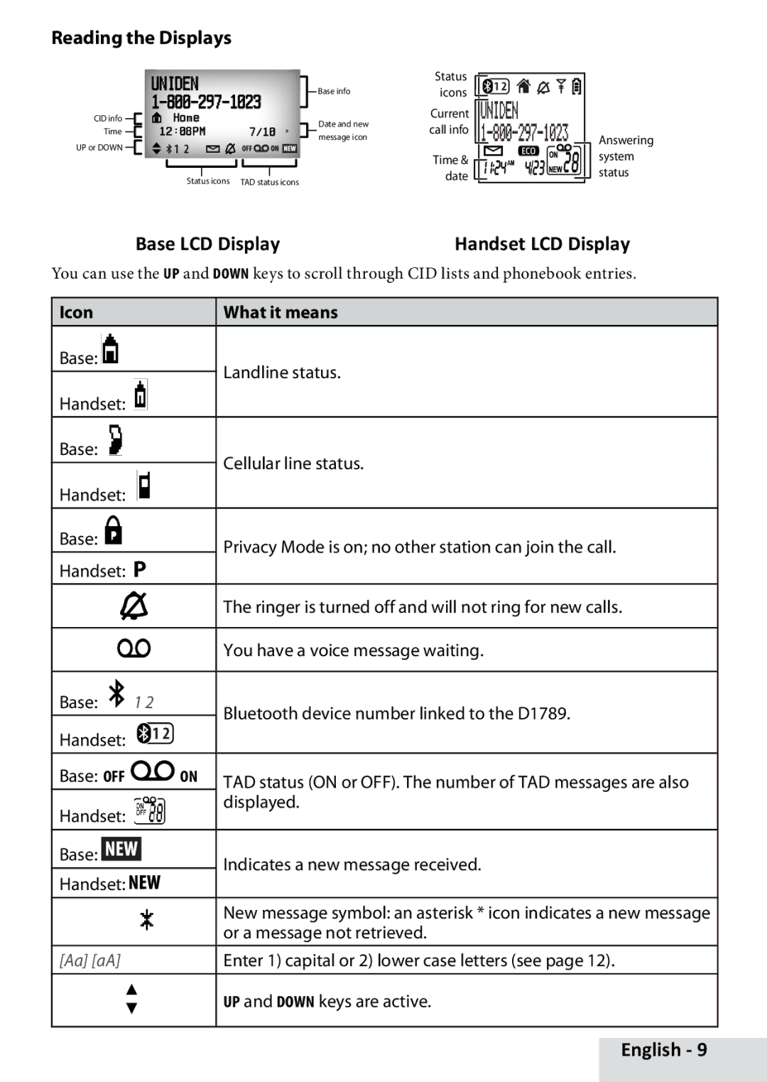 Uniden D1789-11, D1789-12, D1789-2 manual Reading the Displays, Icon What it means 