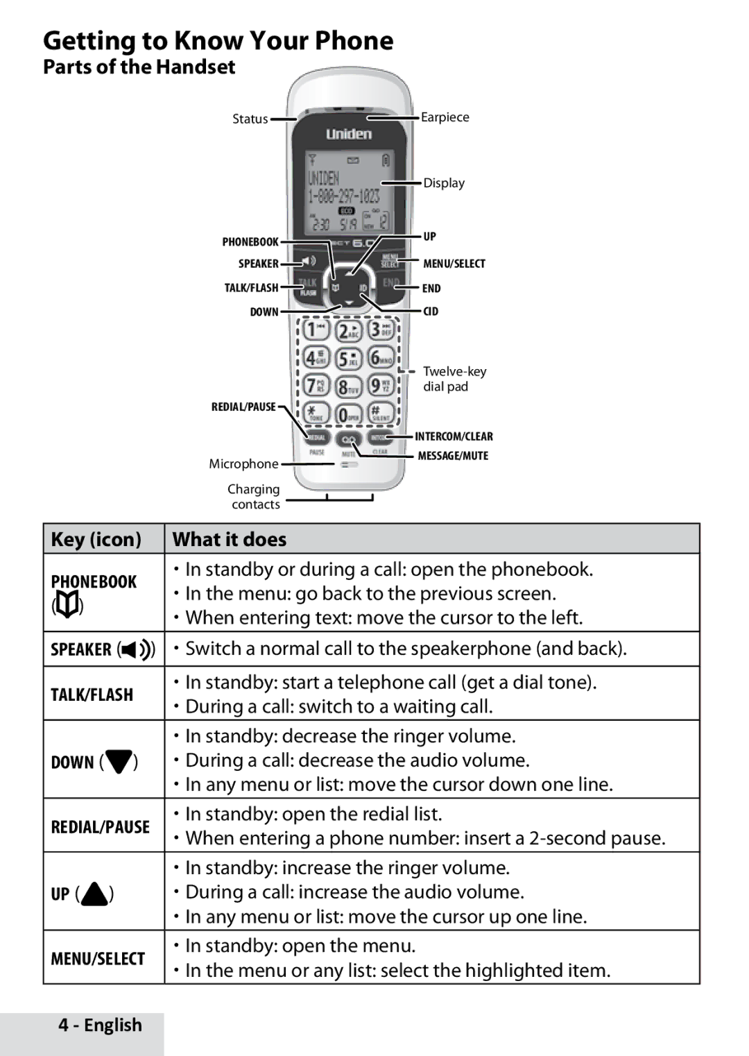 Uniden D1880 manual Getting to Know Your Phone, Parts of the Handset, Key icon What it does 