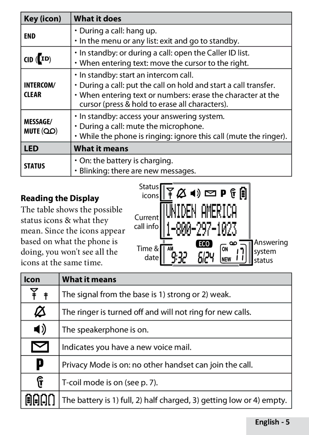 Uniden D1880 manual Reading the Display, Icon What it means 